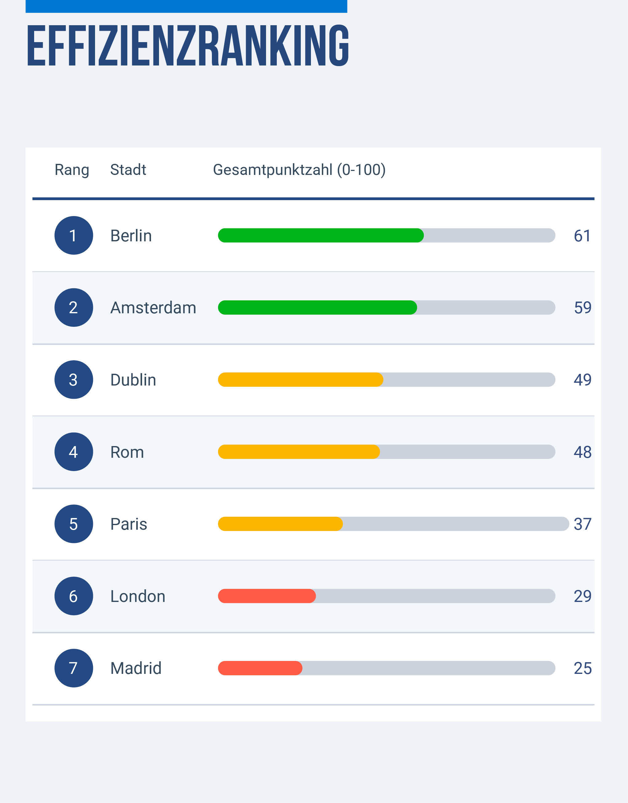 Effizienzranking